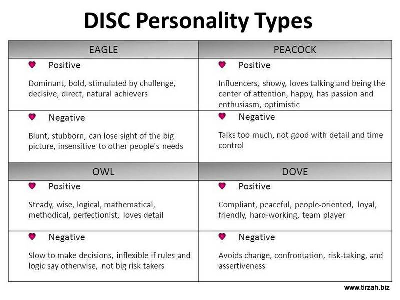 DISC Personality Types Relationship Impact